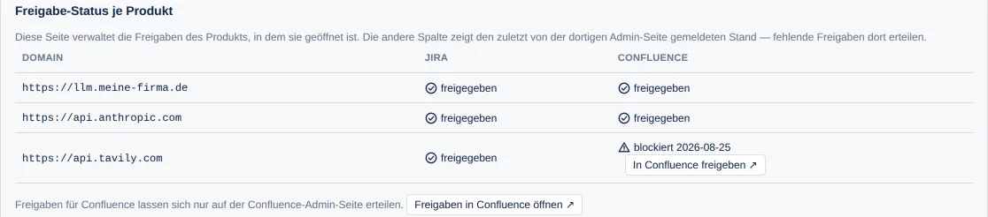 die Tabelle Freigabe-Status je Produkt mit den Spalten Domain, Jira und Confluence
