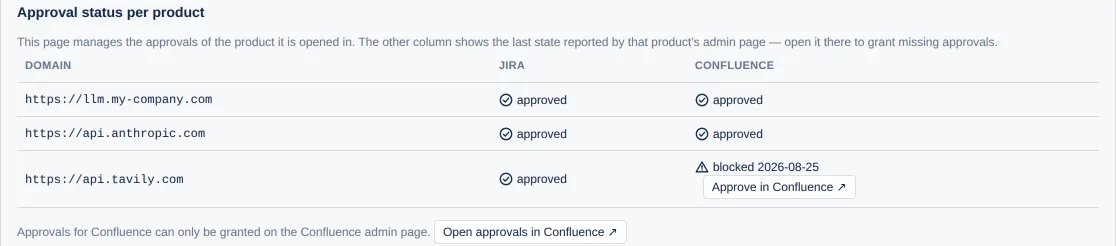 the table Approval status per product with the columns Domain, Jira and Confluence
