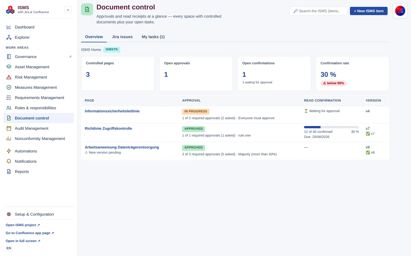 Document control, “Overview” tab: metrics for controlled pages, approvals, confirmations and the list of pages