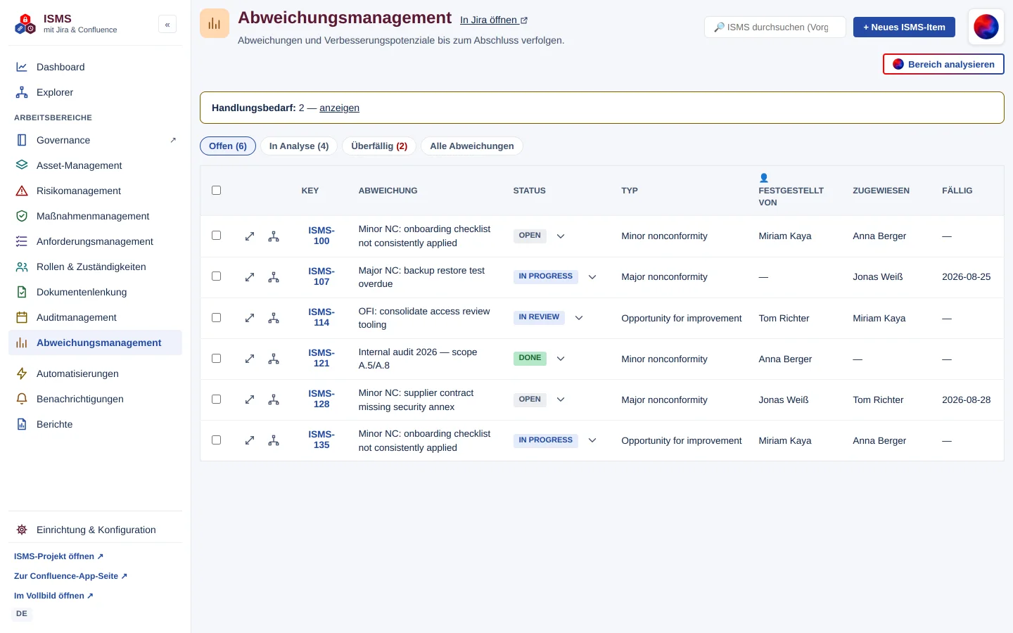 Arbeitsbereich „Abweichungsmanagement“ mit Reitern „Offen (6)“, „In Analyse (4)“, „Überfällig (2)“ und Abweichungstabelle